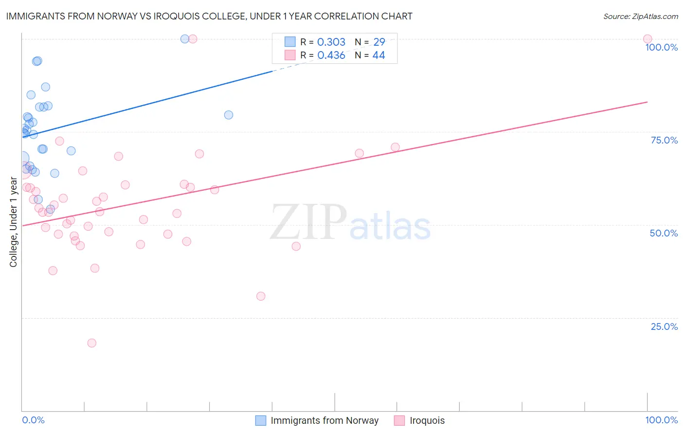Immigrants from Norway vs Iroquois College, Under 1 year
