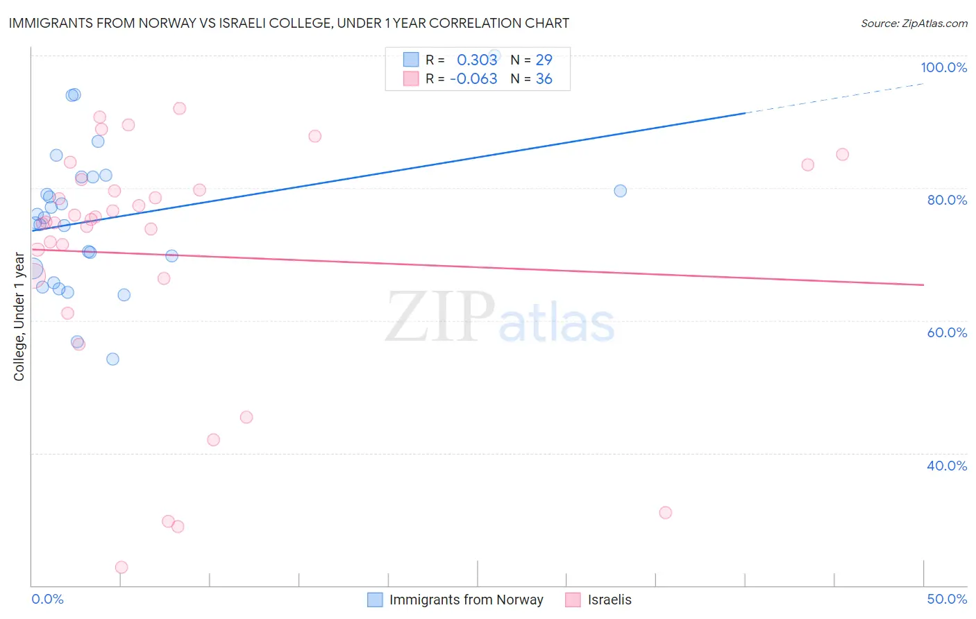 Immigrants from Norway vs Israeli College, Under 1 year