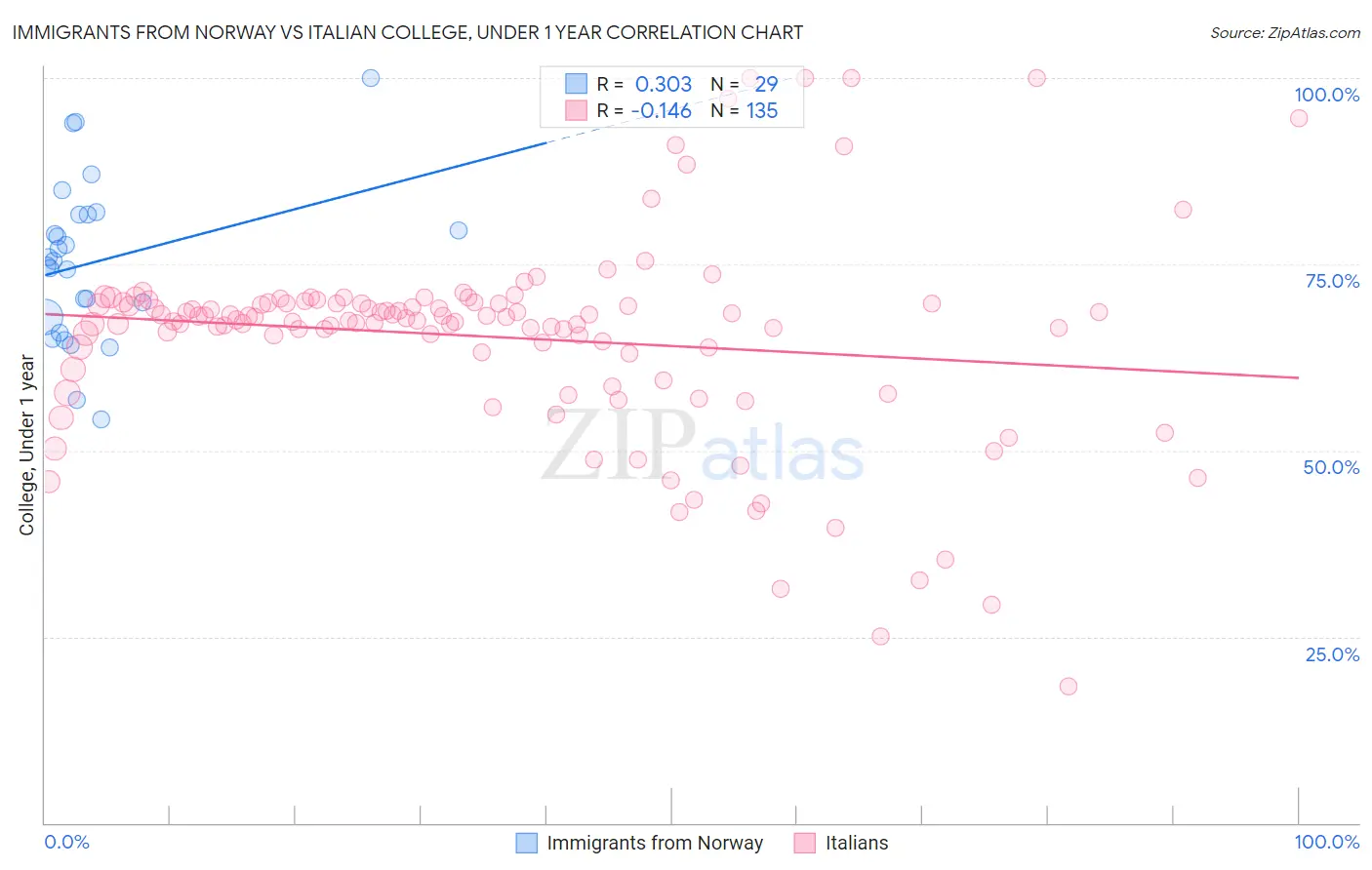 Immigrants from Norway vs Italian College, Under 1 year