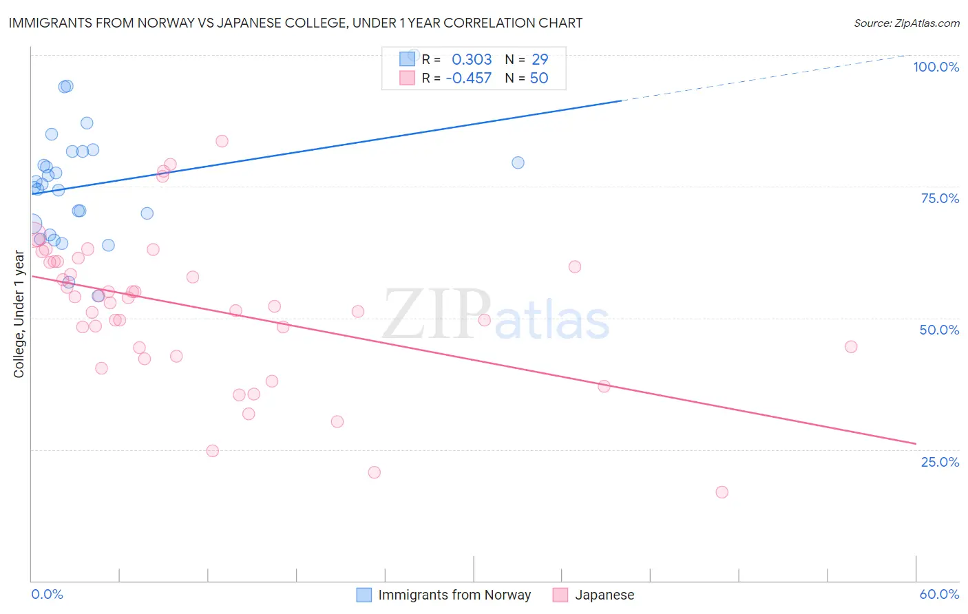 Immigrants from Norway vs Japanese College, Under 1 year