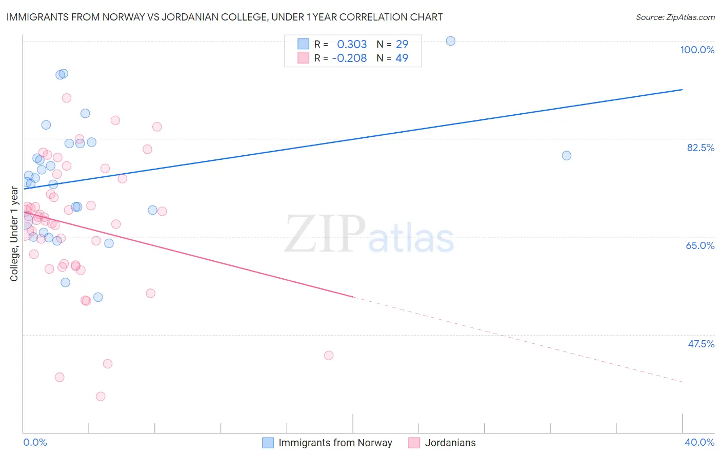 Immigrants from Norway vs Jordanian College, Under 1 year