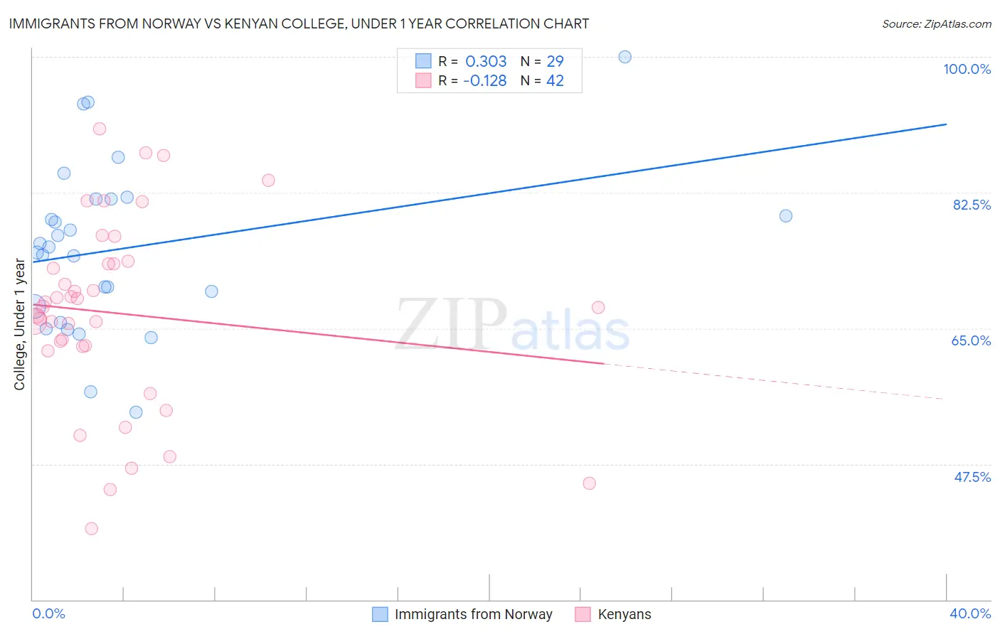 Immigrants from Norway vs Kenyan College, Under 1 year