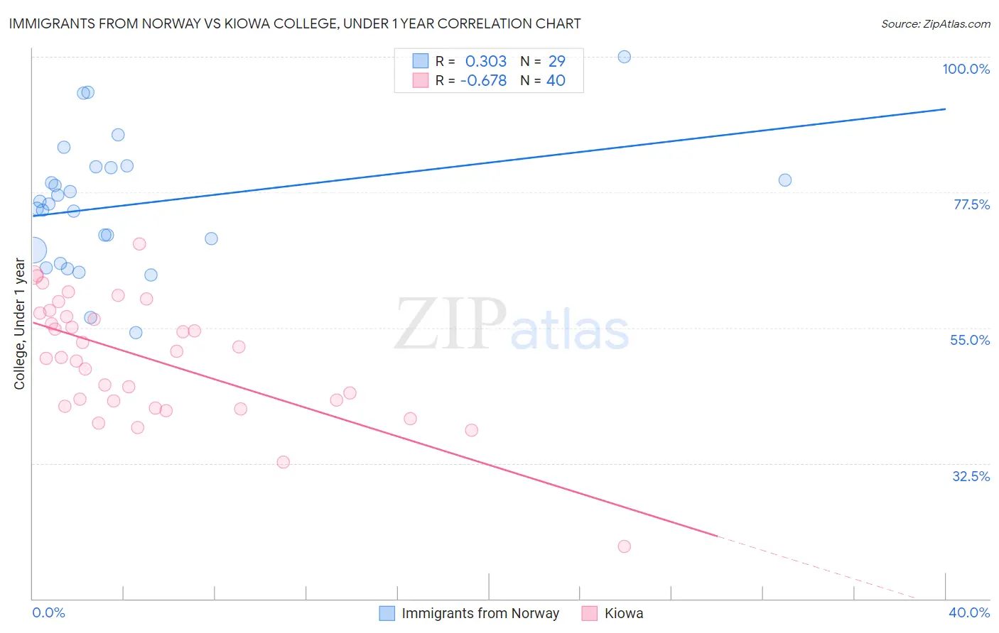 Immigrants from Norway vs Kiowa College, Under 1 year