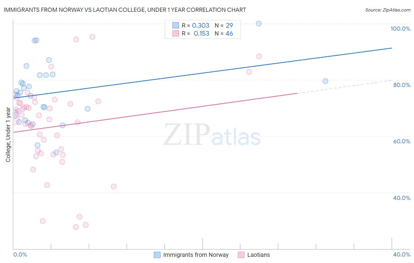 Immigrants from Norway vs Laotian College, Under 1 year