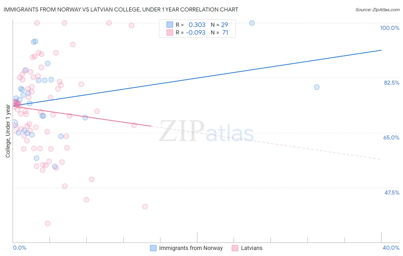 Immigrants from Norway vs Latvian College, Under 1 year