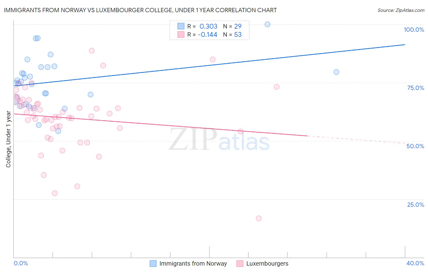 Immigrants from Norway vs Luxembourger College, Under 1 year