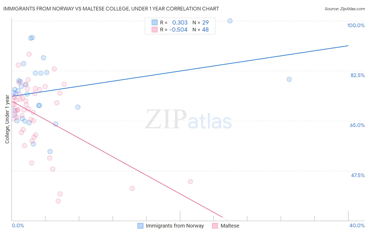 Immigrants from Norway vs Maltese College, Under 1 year