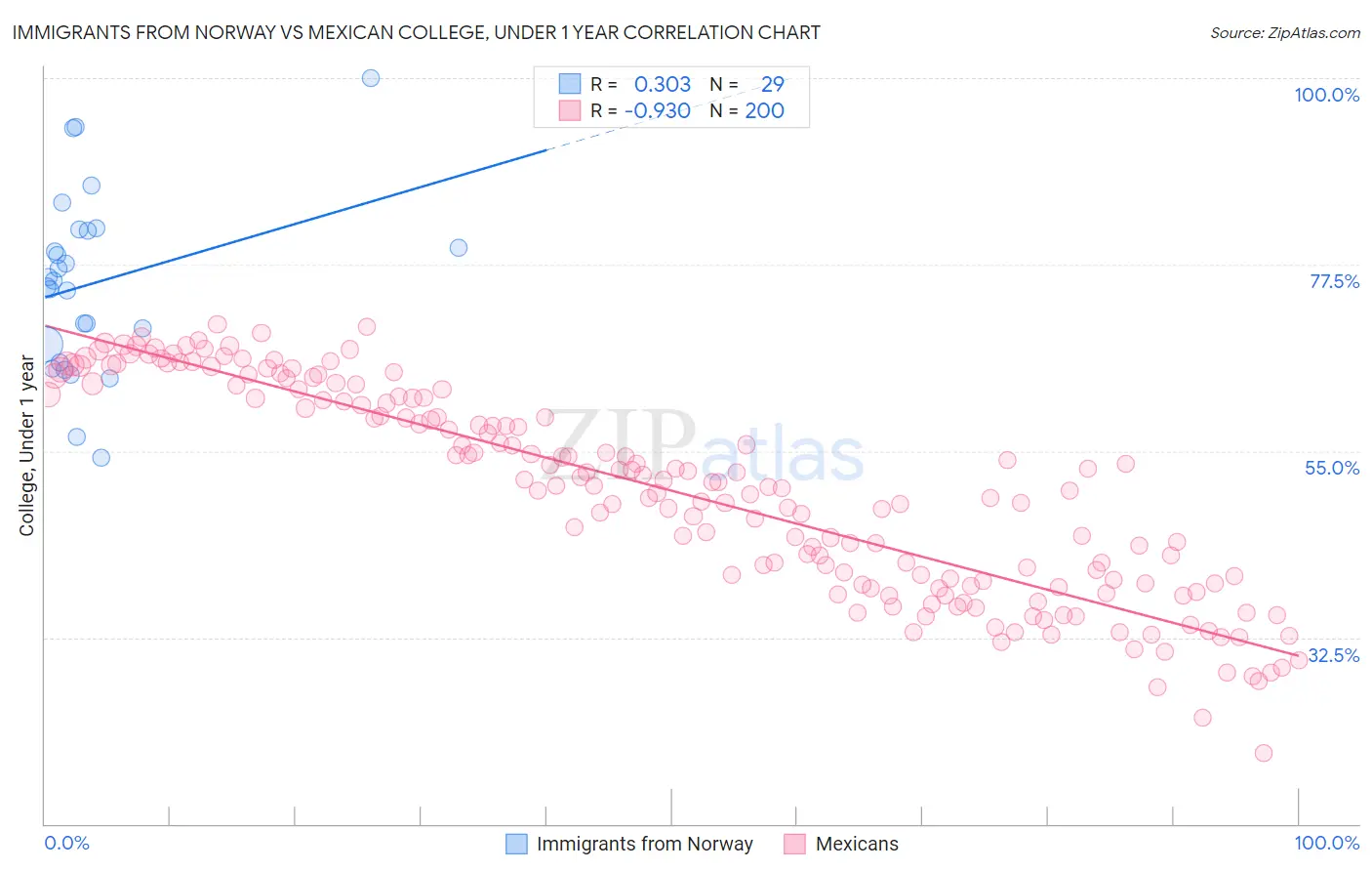 Immigrants from Norway vs Mexican College, Under 1 year