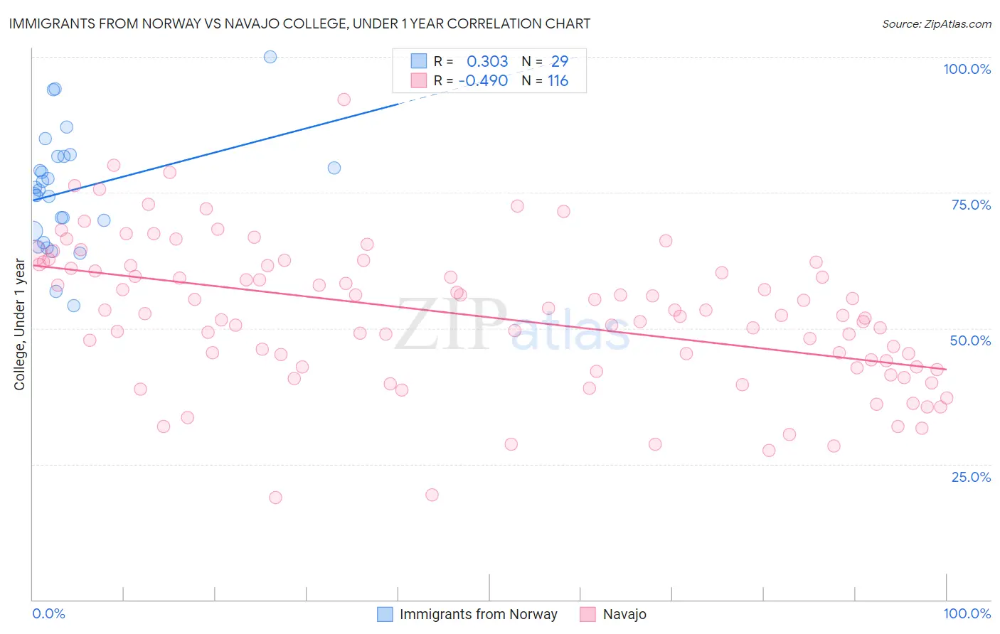 Immigrants from Norway vs Navajo College, Under 1 year