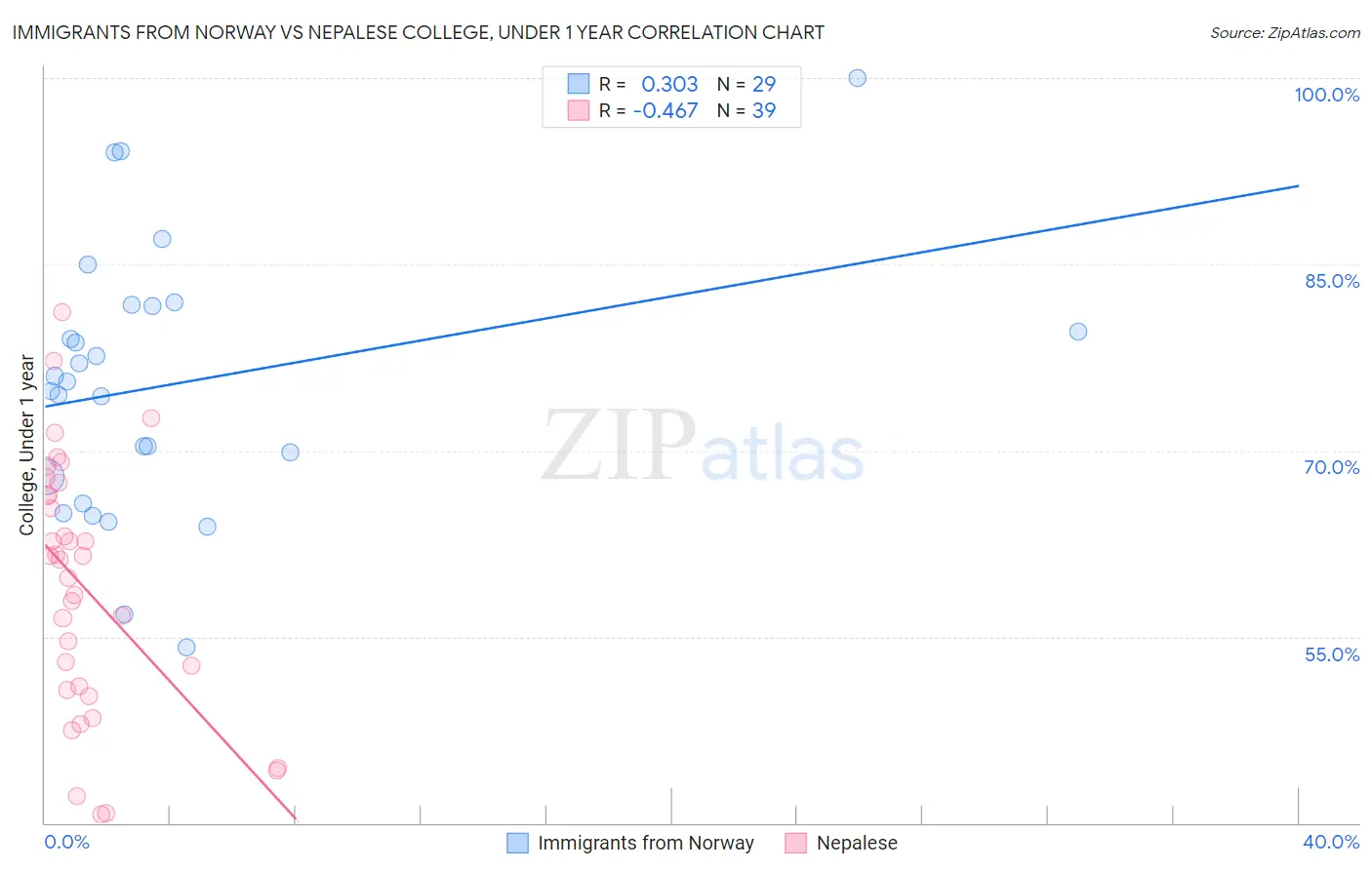 Immigrants from Norway vs Nepalese College, Under 1 year