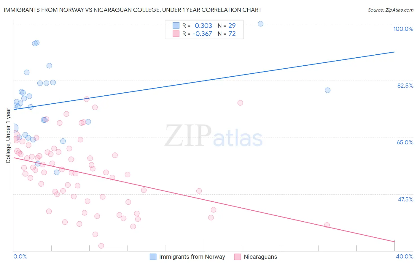 Immigrants from Norway vs Nicaraguan College, Under 1 year