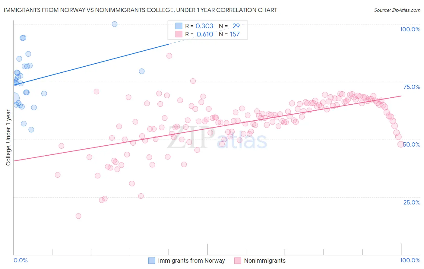 Immigrants from Norway vs Nonimmigrants College, Under 1 year