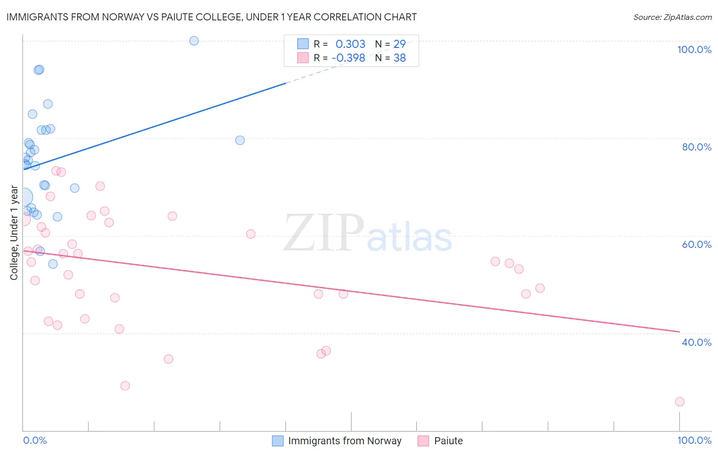 Immigrants from Norway vs Paiute College, Under 1 year