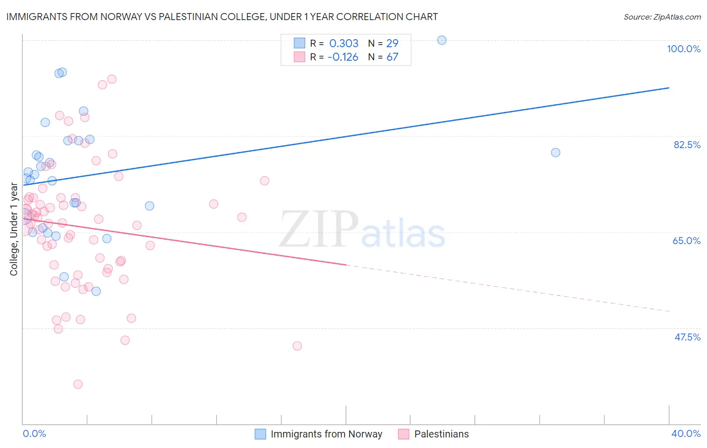 Immigrants from Norway vs Palestinian College, Under 1 year
