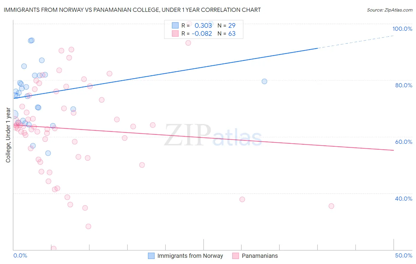 Immigrants from Norway vs Panamanian College, Under 1 year