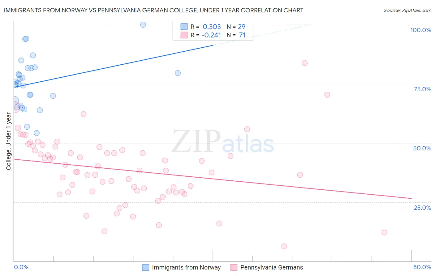 Immigrants from Norway vs Pennsylvania German College, Under 1 year