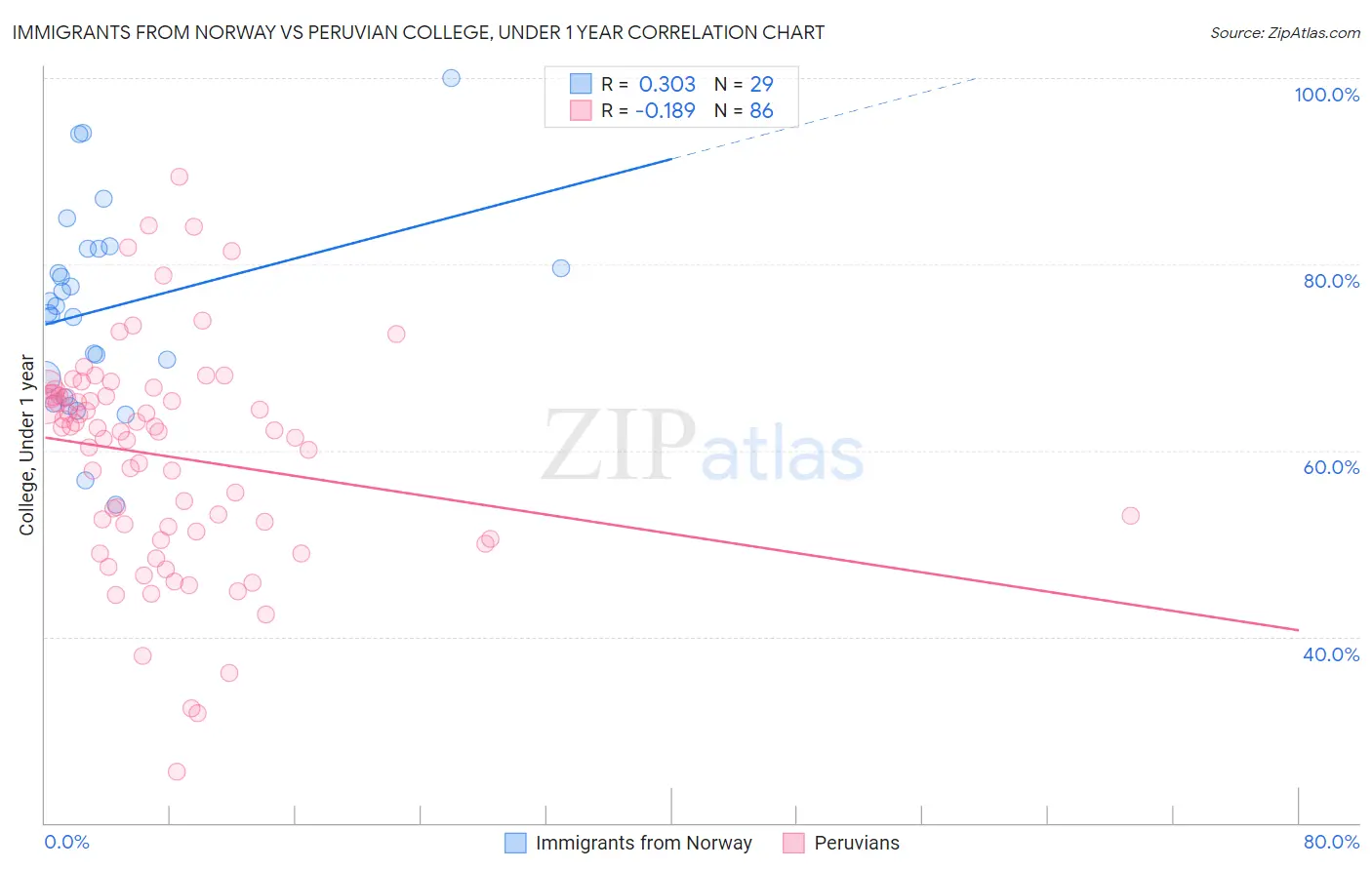 Immigrants from Norway vs Peruvian College, Under 1 year