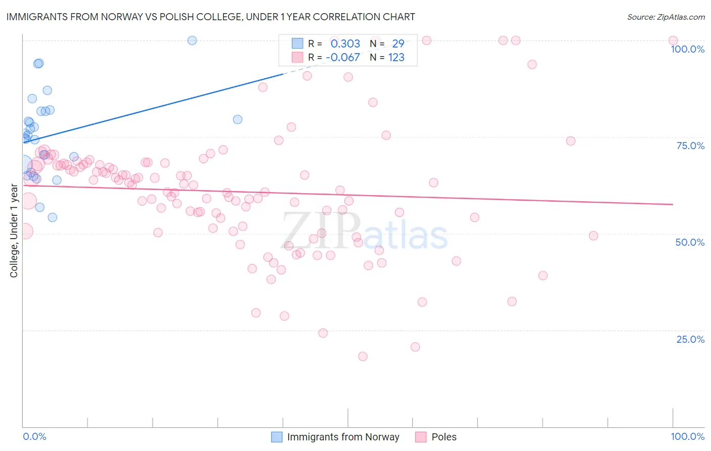 Immigrants from Norway vs Polish College, Under 1 year