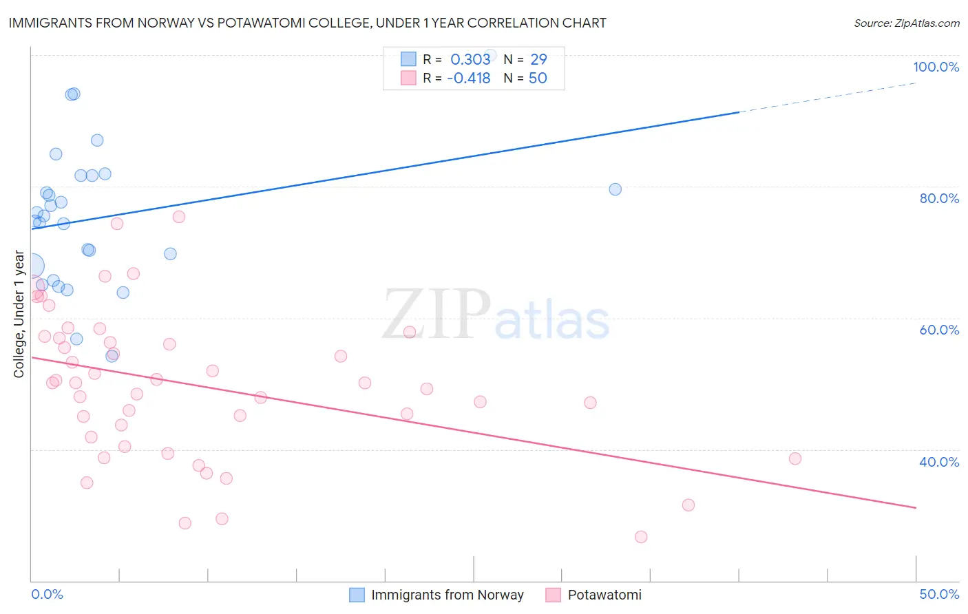 Immigrants from Norway vs Potawatomi College, Under 1 year