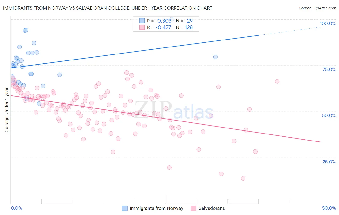 Immigrants from Norway vs Salvadoran College, Under 1 year