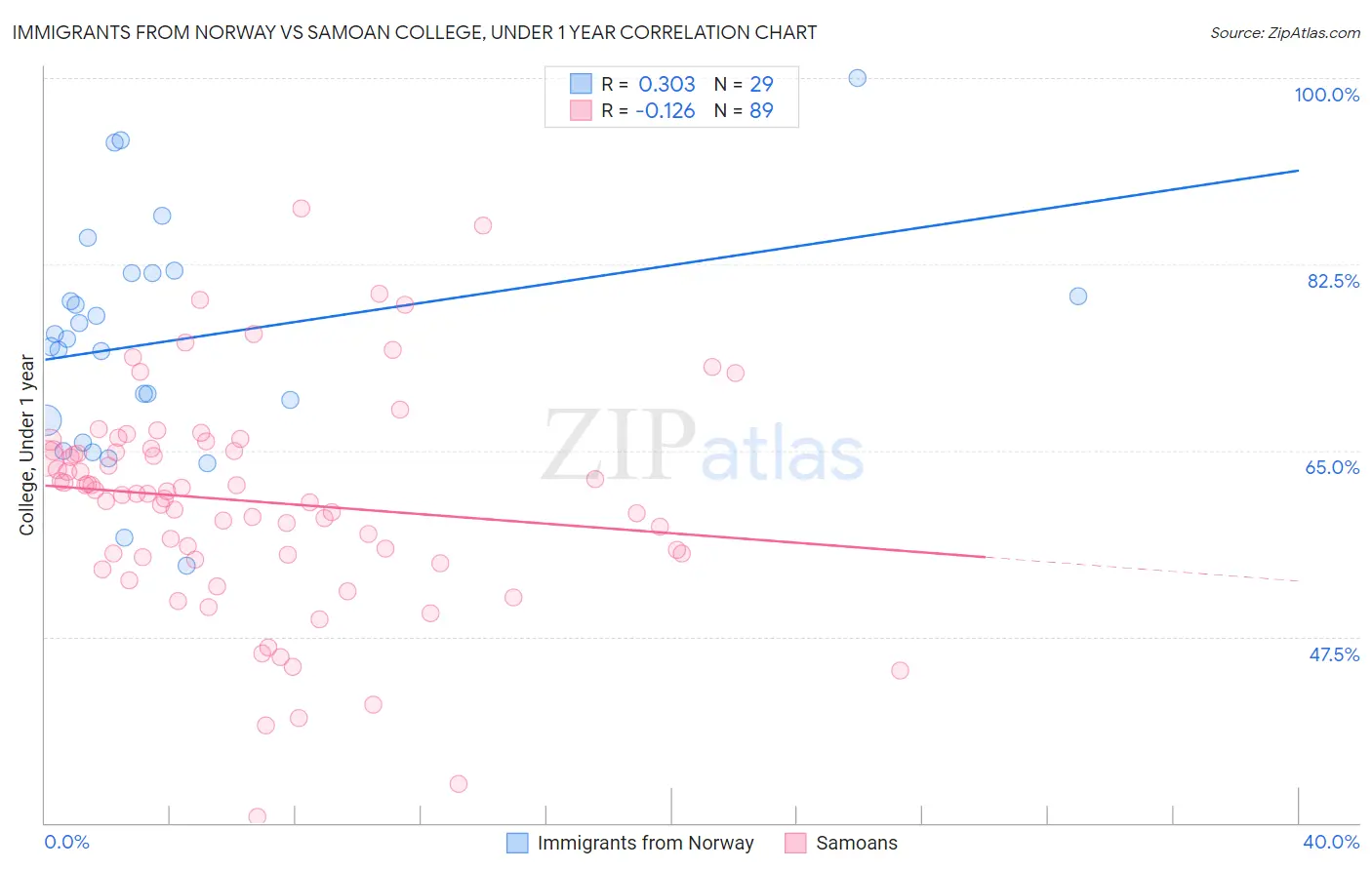 Immigrants from Norway vs Samoan College, Under 1 year