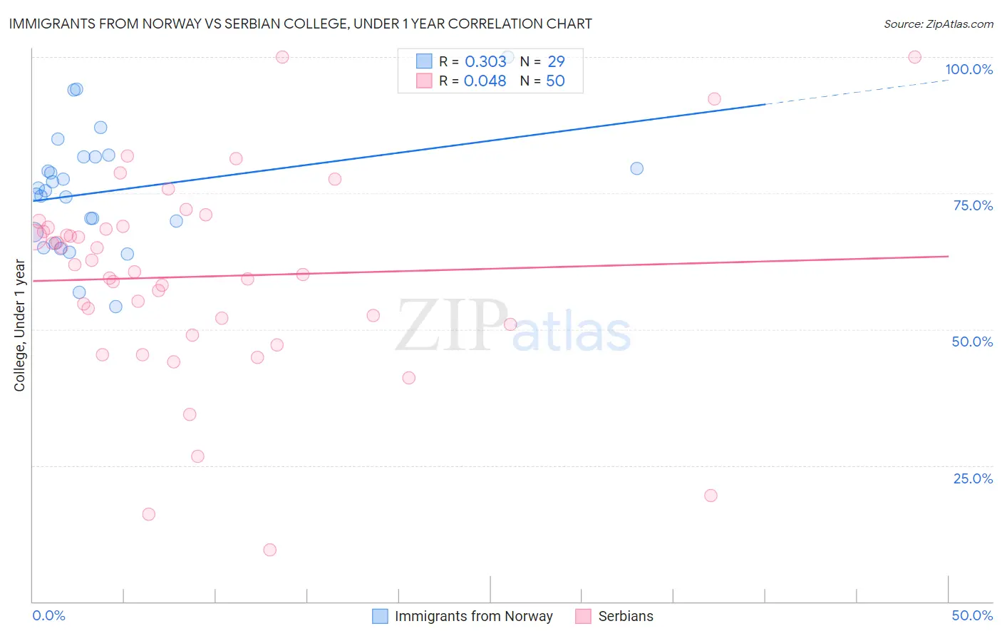 Immigrants from Norway vs Serbian College, Under 1 year