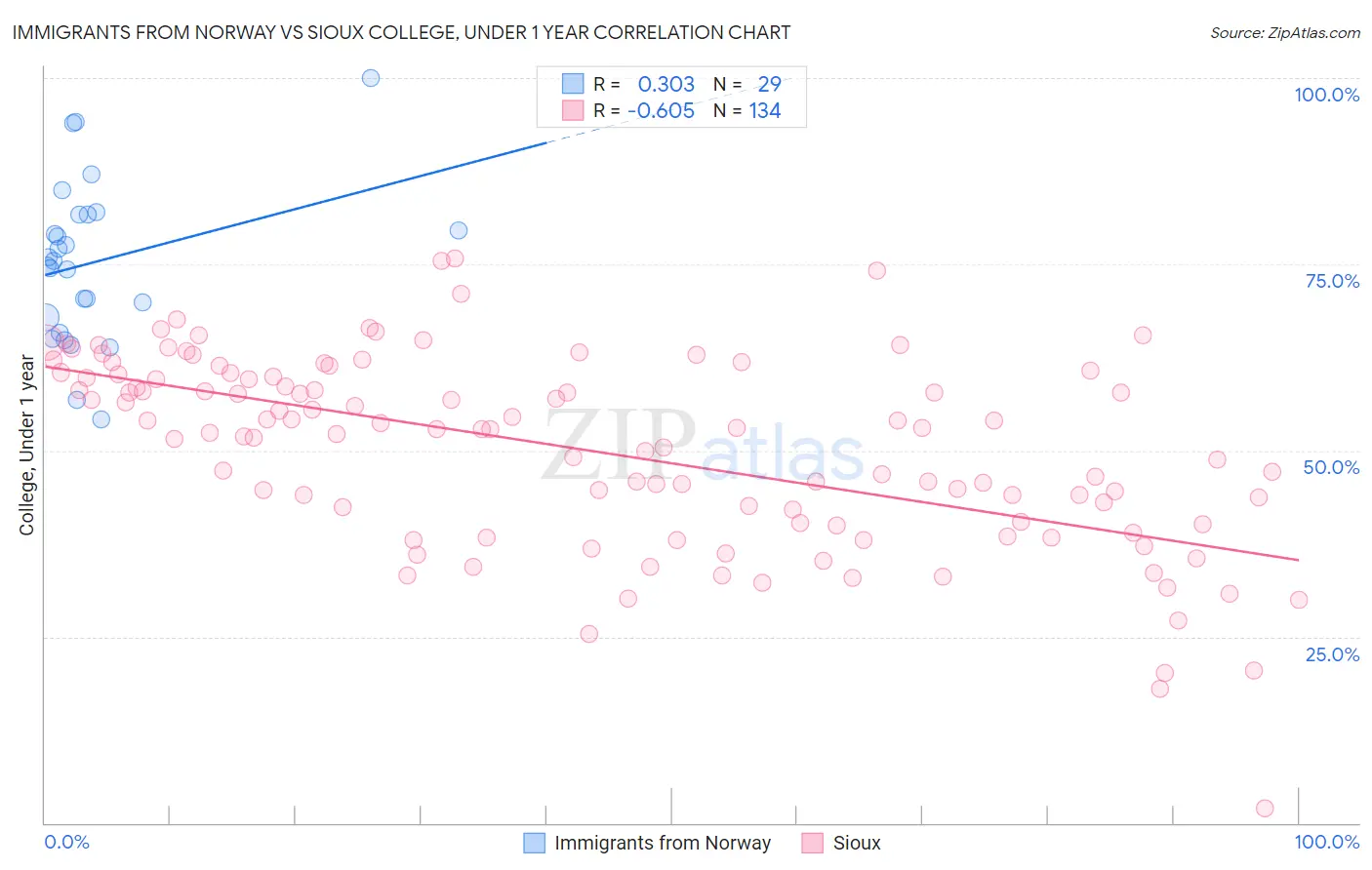 Immigrants from Norway vs Sioux College, Under 1 year