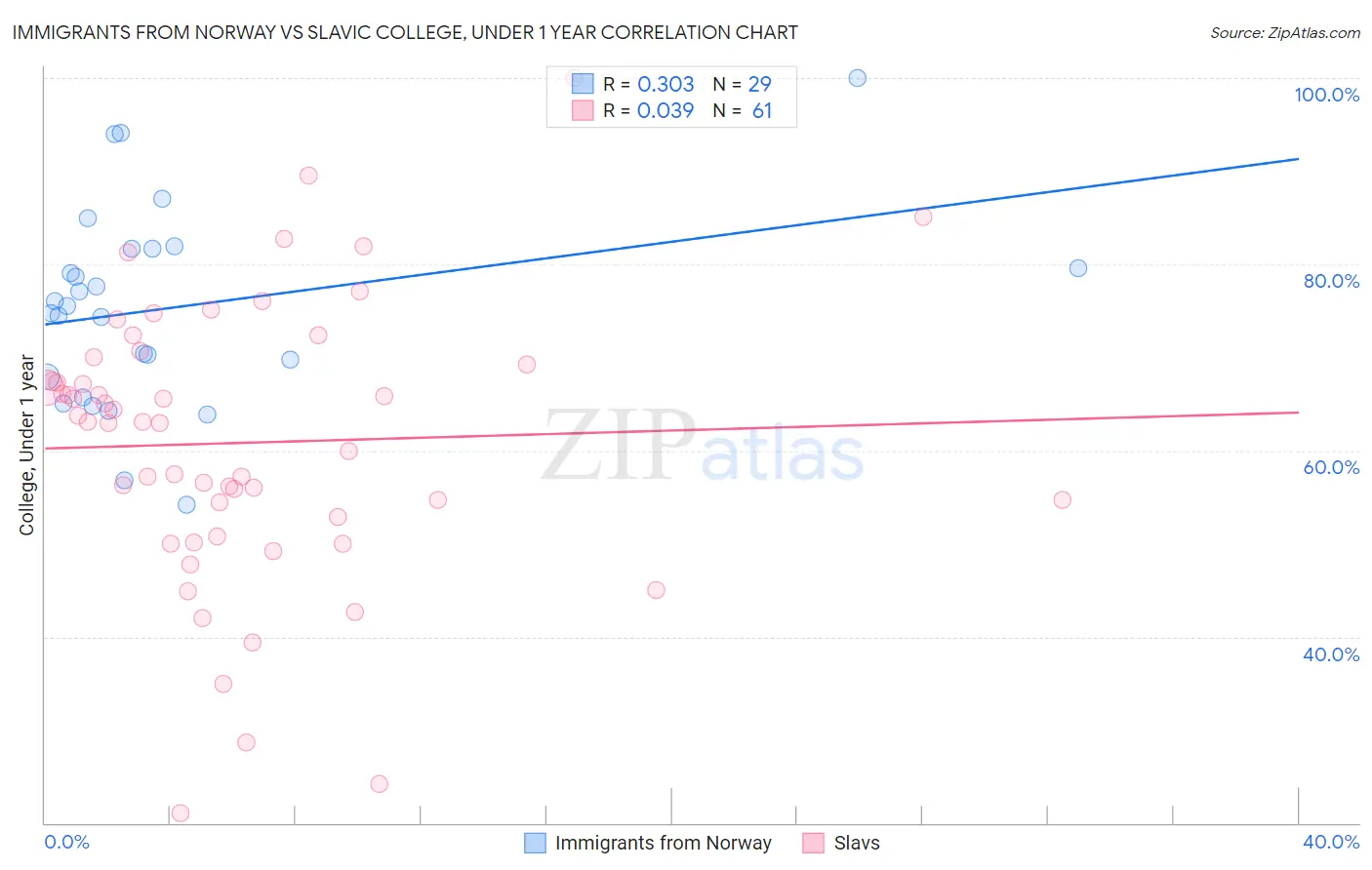 Immigrants from Norway vs Slavic College, Under 1 year