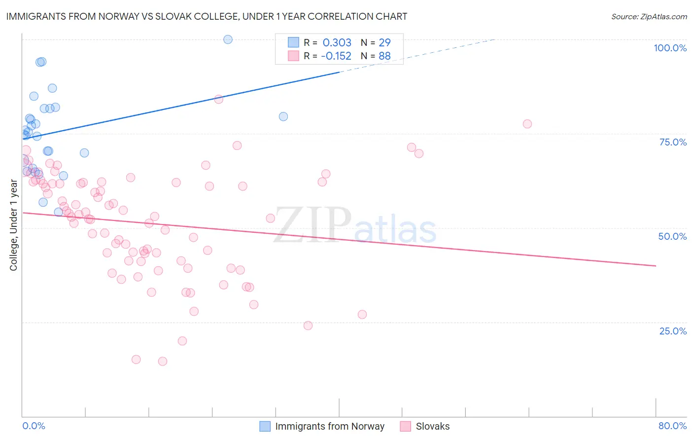 Immigrants from Norway vs Slovak College, Under 1 year