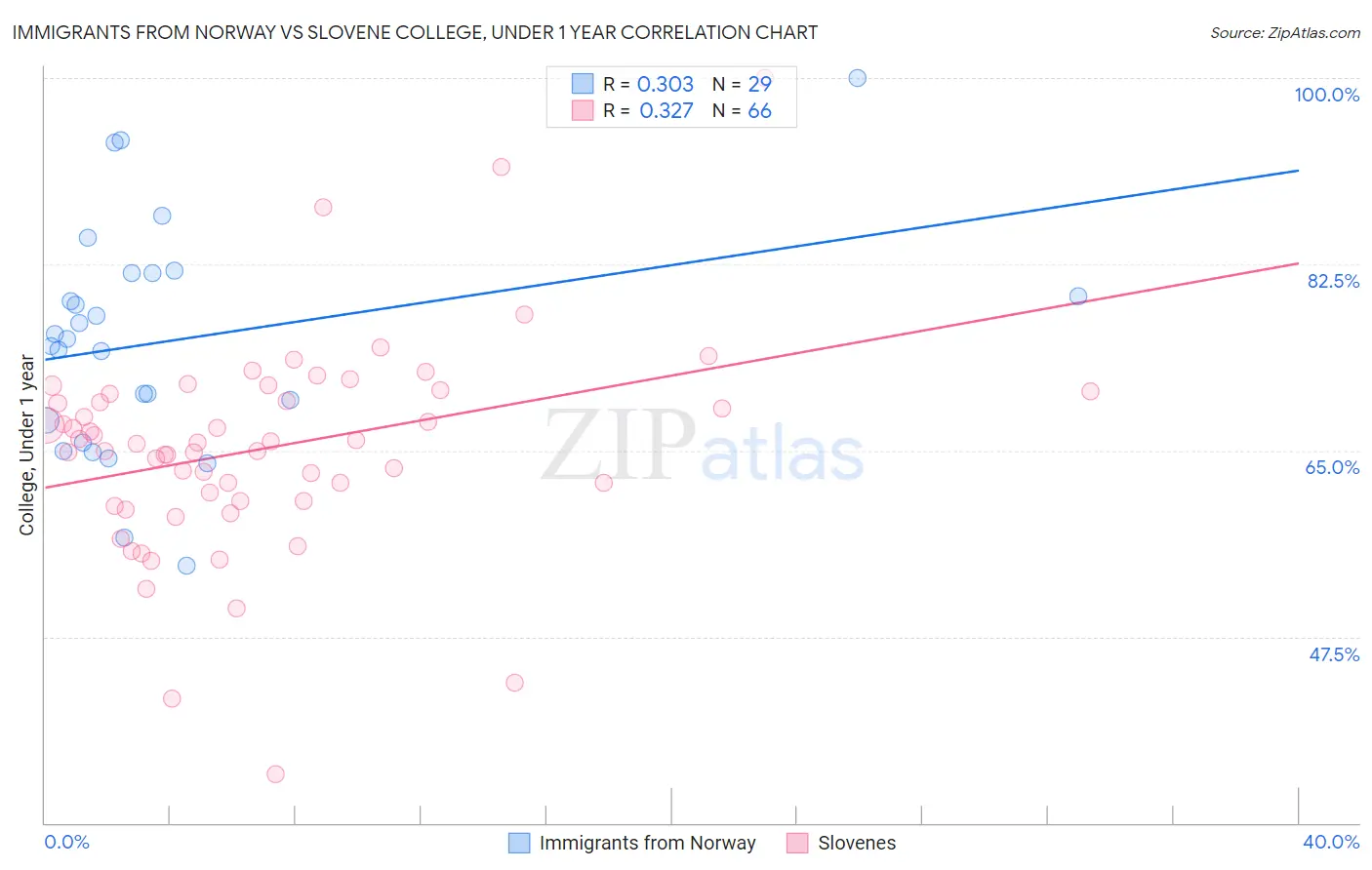 Immigrants from Norway vs Slovene College, Under 1 year