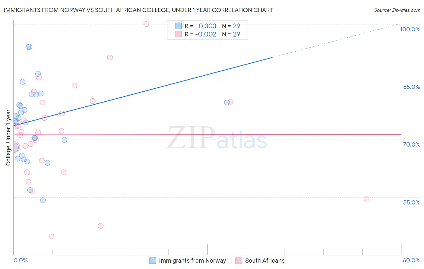 Immigrants from Norway vs South African College, Under 1 year