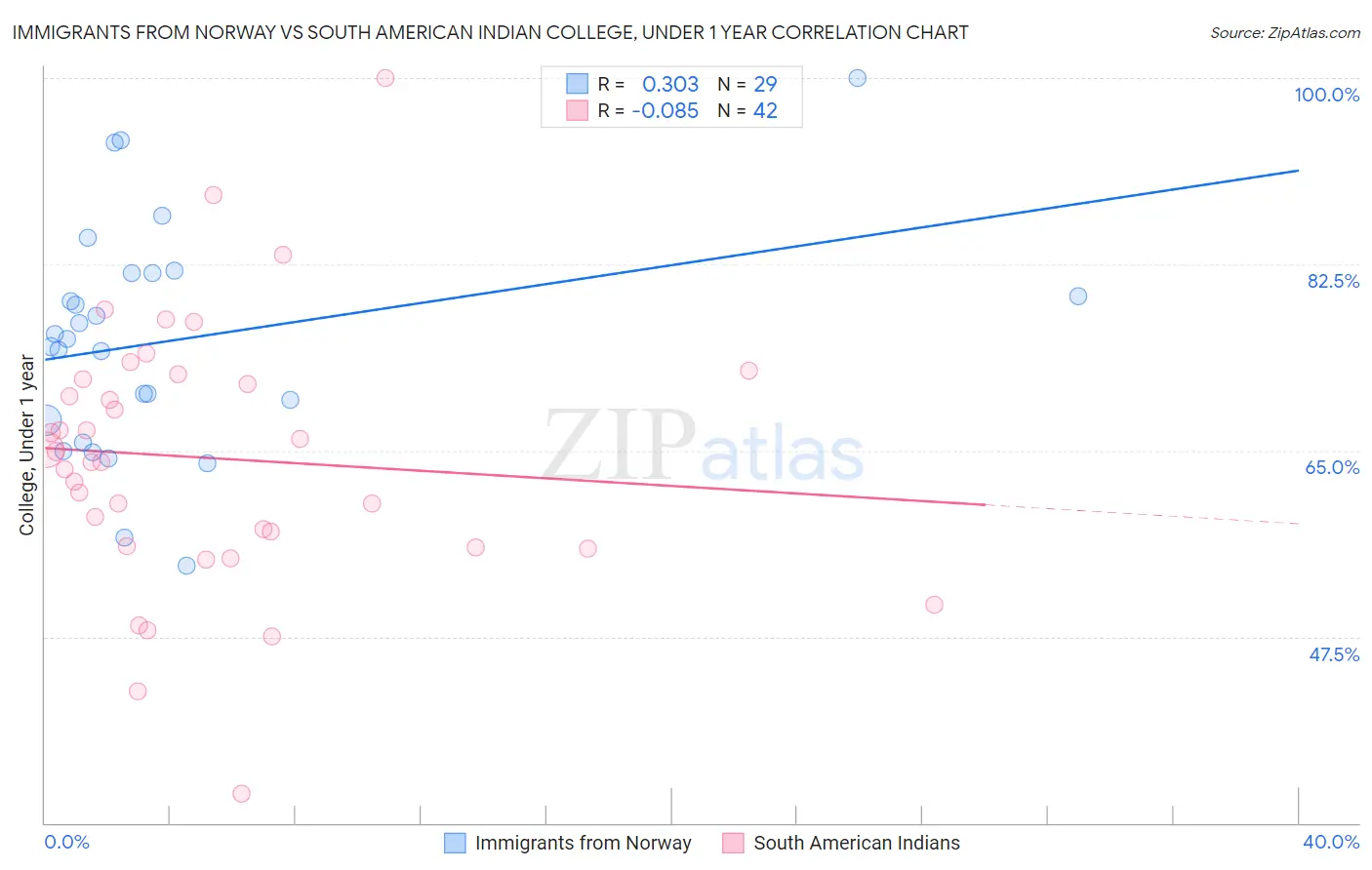 Immigrants from Norway vs South American Indian College, Under 1 year