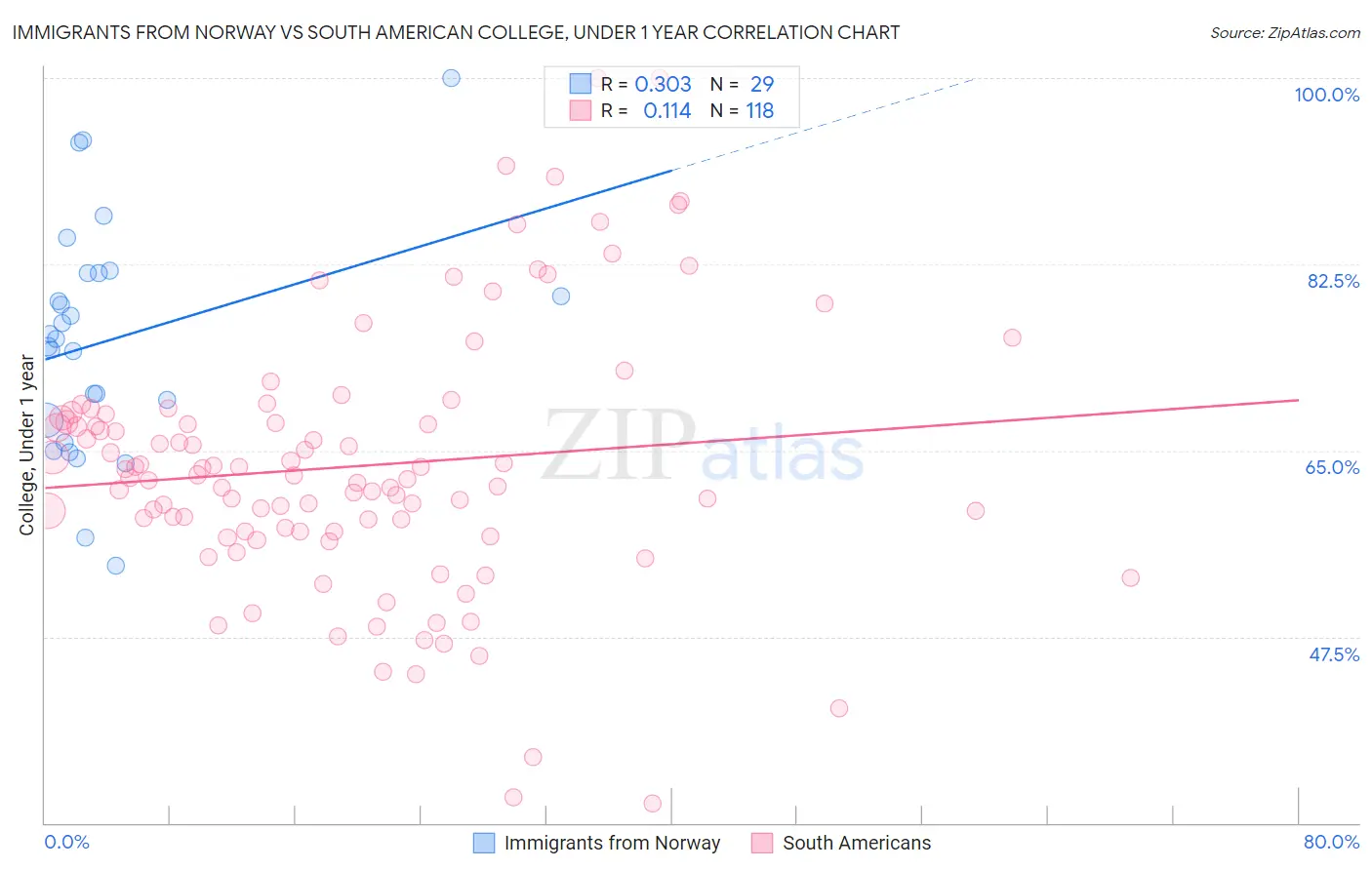 Immigrants from Norway vs South American College, Under 1 year