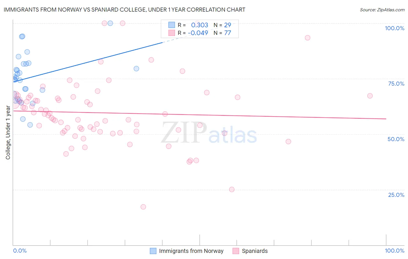 Immigrants from Norway vs Spaniard College, Under 1 year