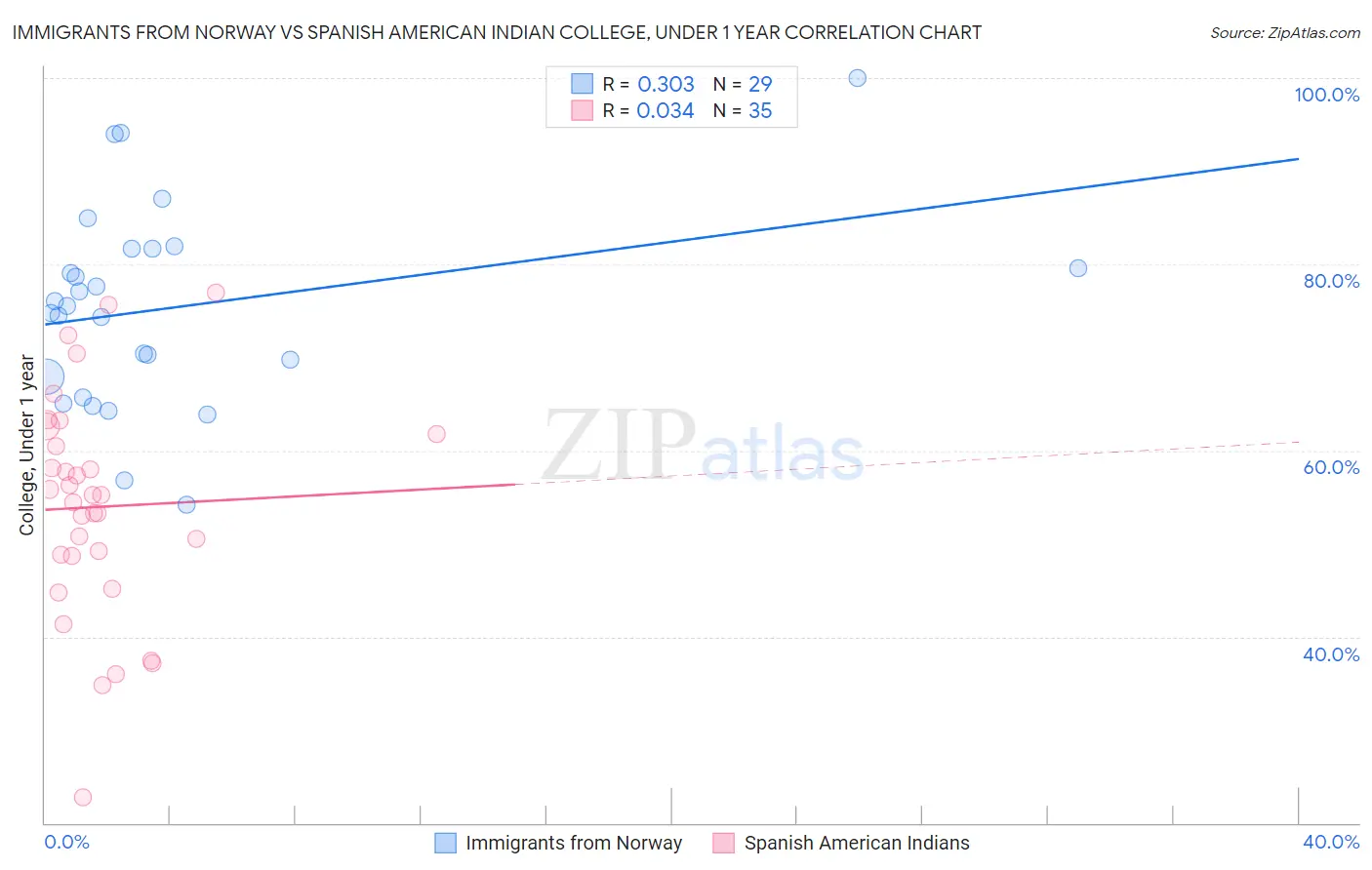 Immigrants from Norway vs Spanish American Indian College, Under 1 year