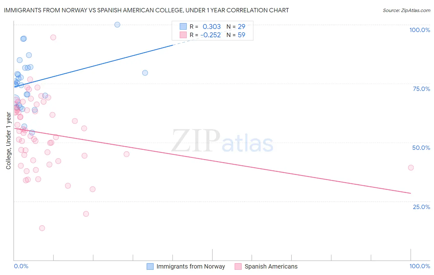 Immigrants from Norway vs Spanish American College, Under 1 year