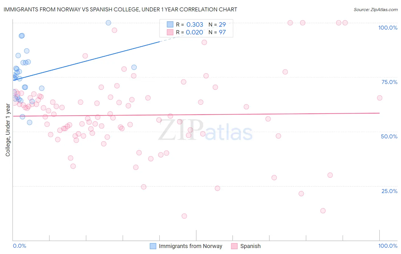 Immigrants from Norway vs Spanish College, Under 1 year