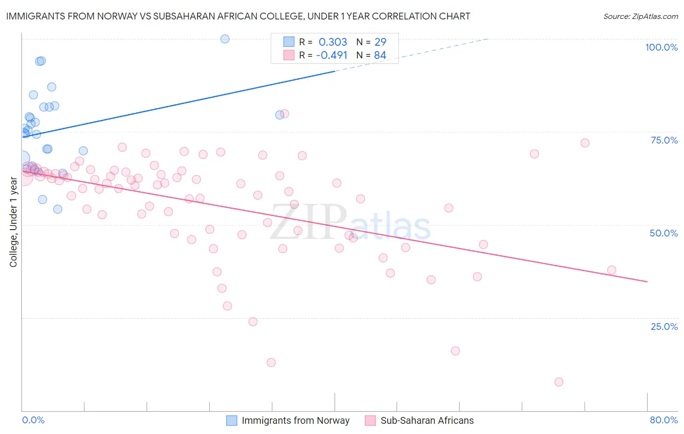 Immigrants from Norway vs Subsaharan African College, Under 1 year
