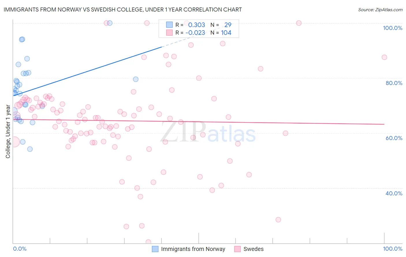 Immigrants from Norway vs Swedish College, Under 1 year