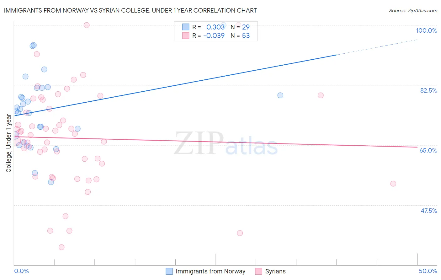 Immigrants from Norway vs Syrian College, Under 1 year