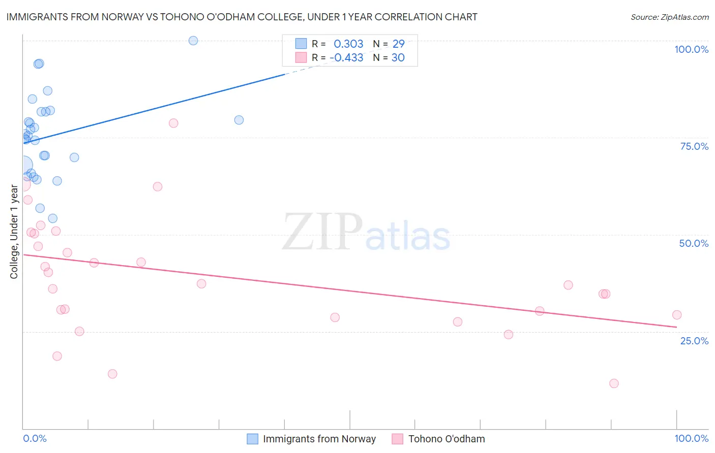 Immigrants from Norway vs Tohono O'odham College, Under 1 year