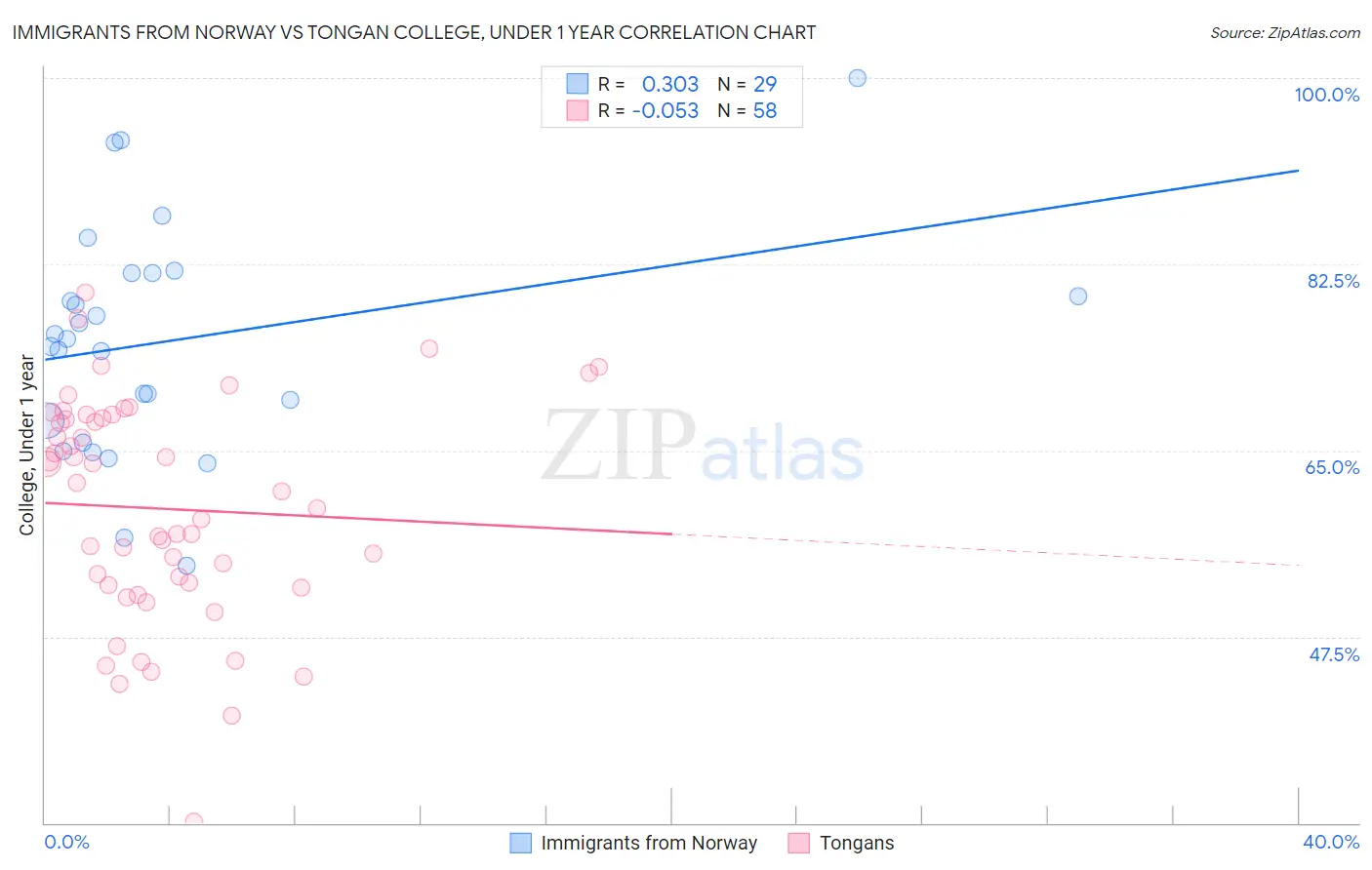 Immigrants from Norway vs Tongan College, Under 1 year