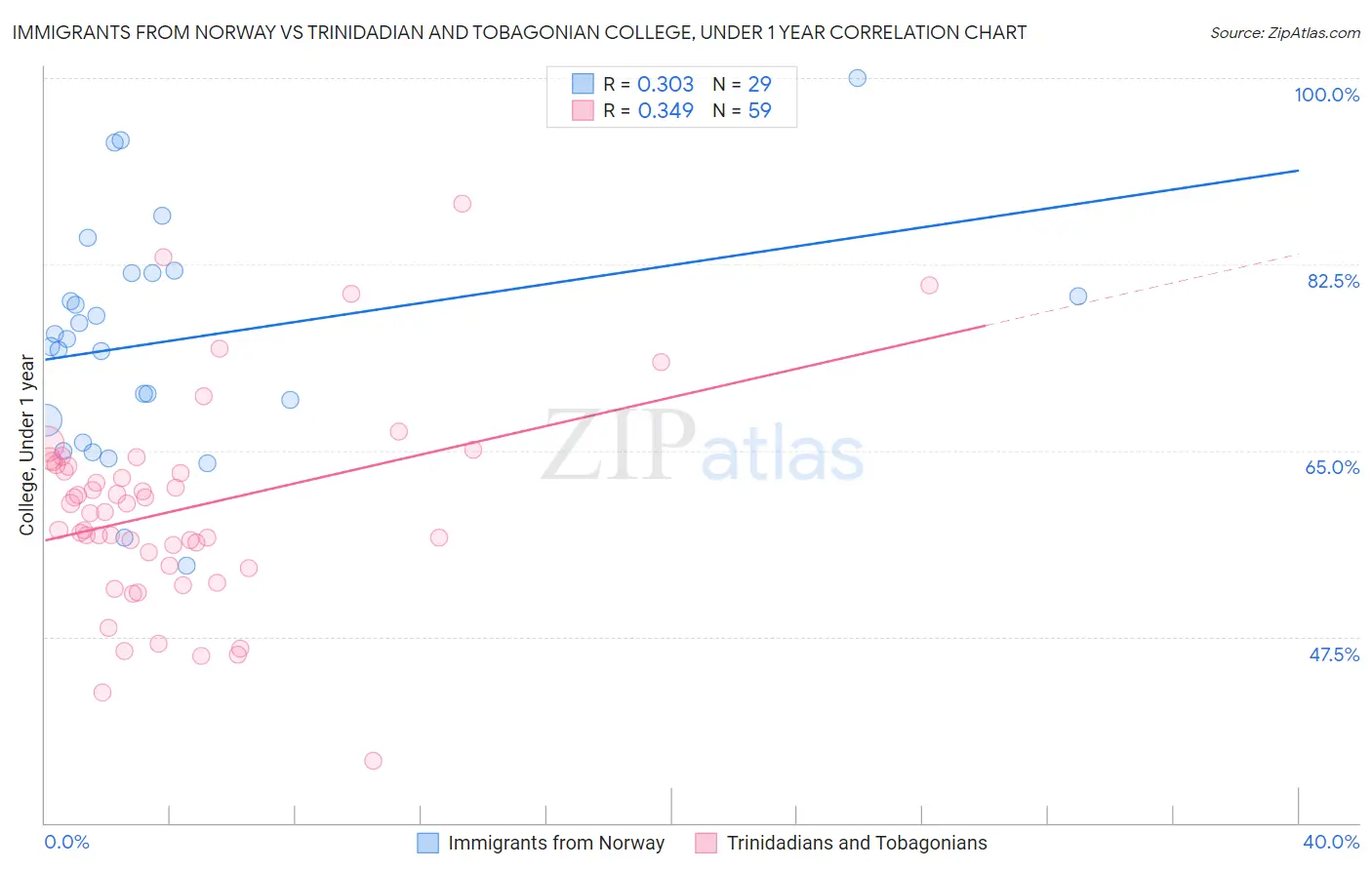 Immigrants from Norway vs Trinidadian and Tobagonian College, Under 1 year