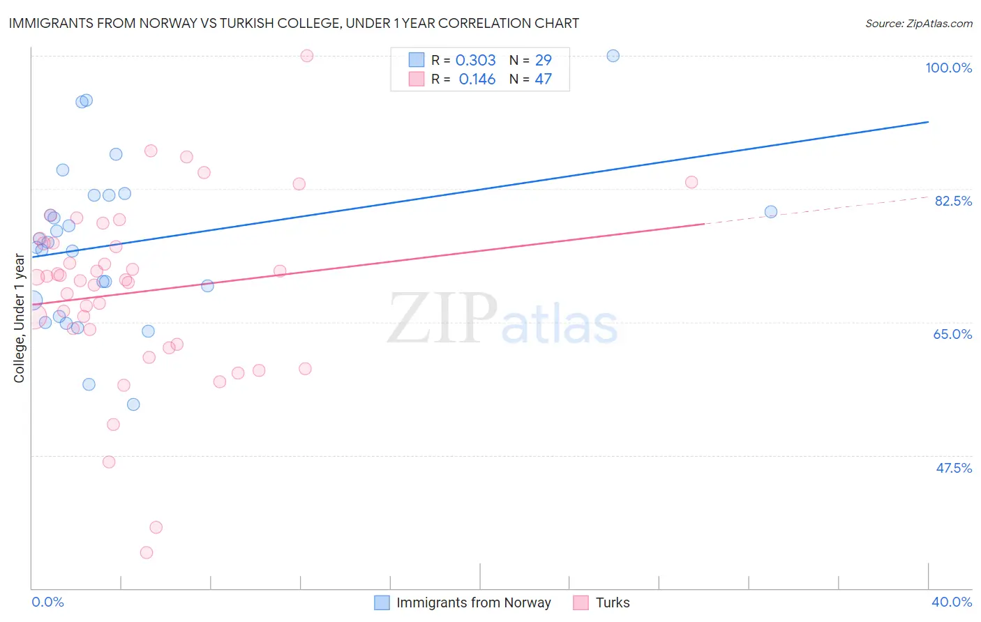 Immigrants from Norway vs Turkish College, Under 1 year