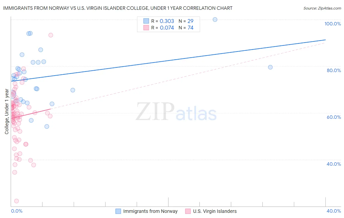 Immigrants from Norway vs U.S. Virgin Islander College, Under 1 year