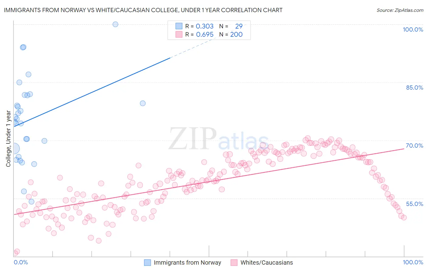 Immigrants from Norway vs White/Caucasian College, Under 1 year