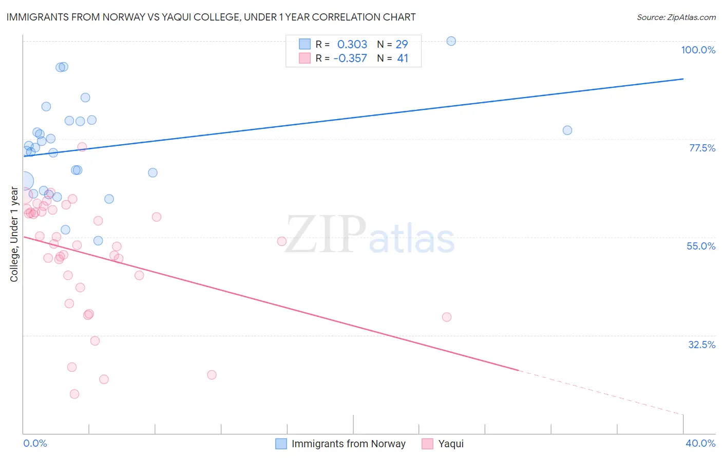Immigrants from Norway vs Yaqui College, Under 1 year