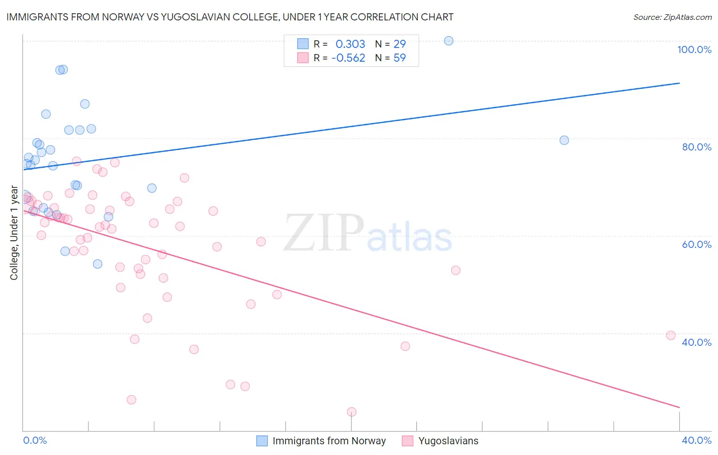 Immigrants from Norway vs Yugoslavian College, Under 1 year