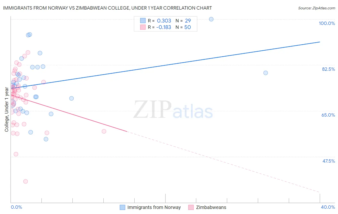 Immigrants from Norway vs Zimbabwean College, Under 1 year