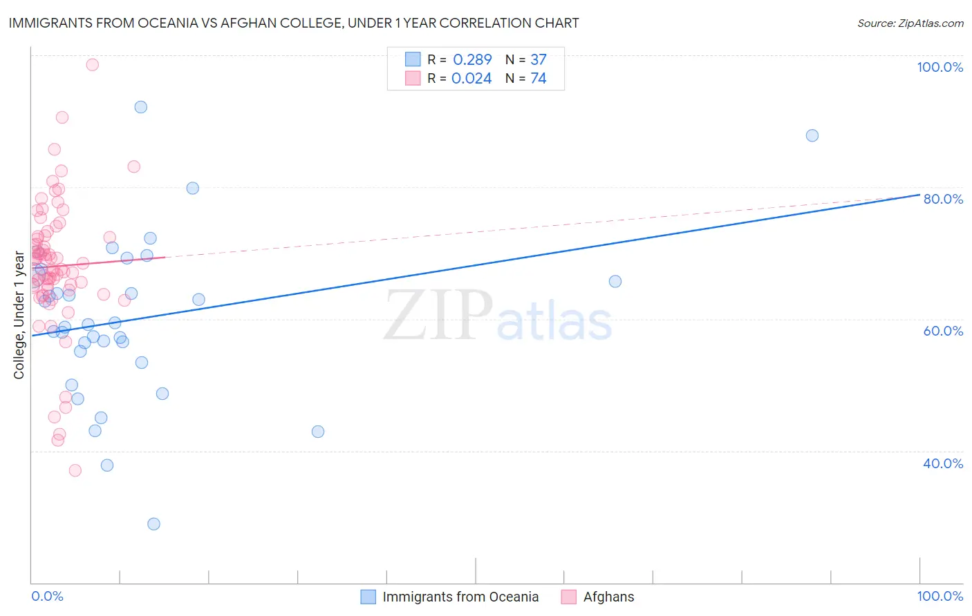 Immigrants from Oceania vs Afghan College, Under 1 year